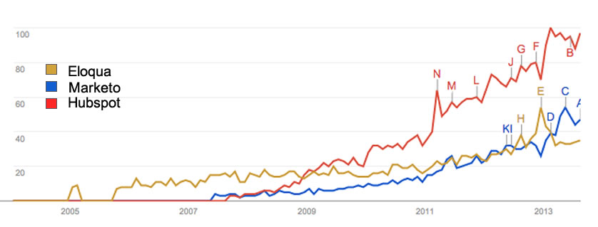 Google Trends: all boats rise on the marketing automation tsunami