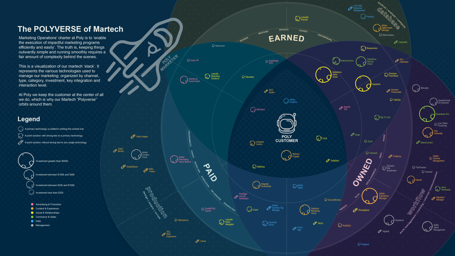 Your stack. MARTECH Stack. MARTECH ecosystem Map. MARTECH рейтинг. Polyverse Studios.