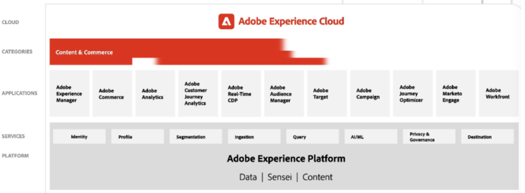 Adobe experience cloud